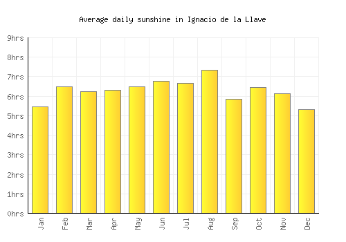 Ignacio de la Llave average daily sunshine chart