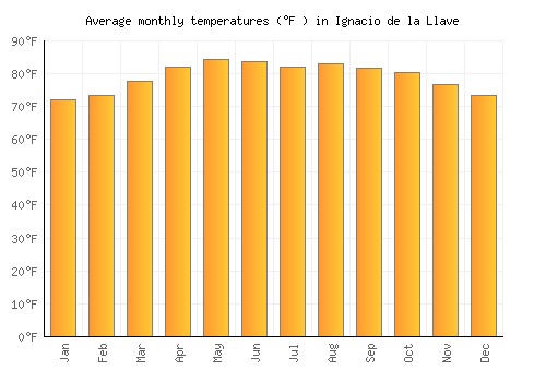 Ignacio de la Llave average temperature chart (Fahrenheit)