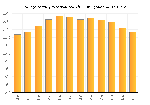 Ignacio de la Llave average temperature chart (Celsius)