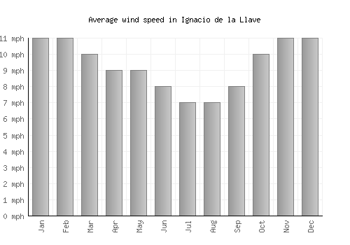 Ignacio de la Llave average winspeed by month (mph)