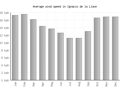 Ignacio de la Llave average winspeed by month (km/h)