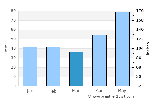 Igneşti average rain in March