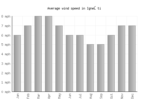 Igneşti average winspeed by month (mph)