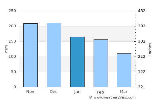 Igoumenítsa average rain in January