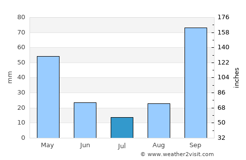Igoumenítsa average rain in July