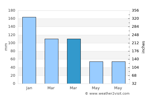 Igoumenítsa average rain in March