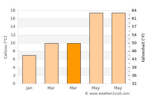 Igoumenítsa average temperature in March