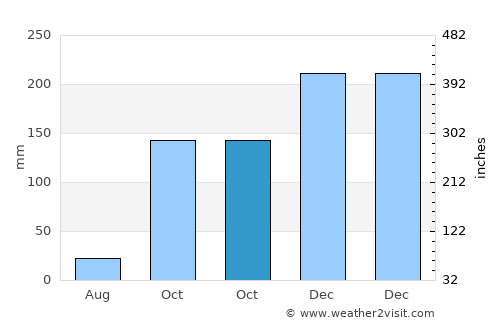 Igoumenítsa average rain in October