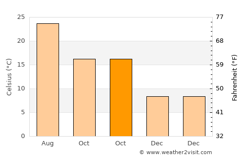 Igoumenítsa average temperature in October