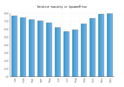 Igoumenítsa relative humidity averages