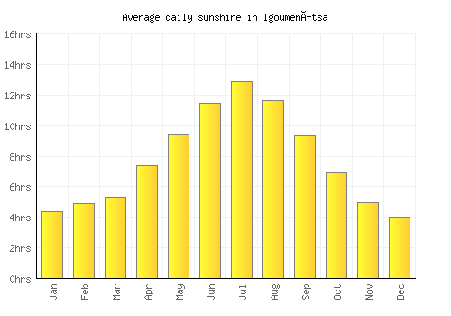 Igoumenítsa average daily sunshine chart