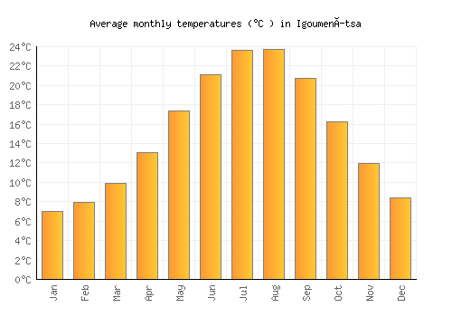 Igoumenítsa average temperature chart (Celsius)