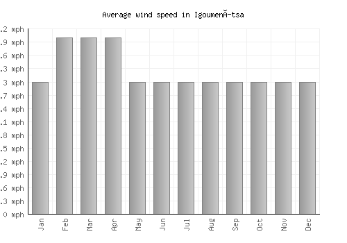Igoumenítsa average winspeed by month (mph)