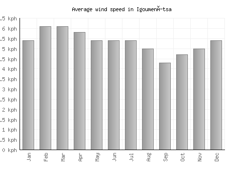 Igoumenítsa average winspeed by month (km/h)