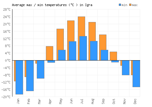 Igra average minimum / maximum temperatures (Celsius)