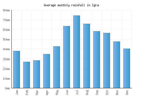 Igra monthly rainfall chart (mm)