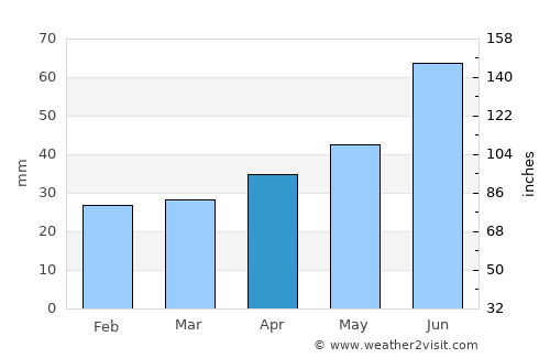 Igra average rain in April