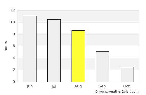 Igra average rain in August