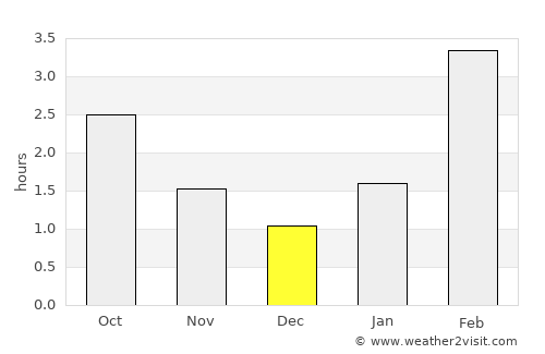 Igra average rain in December