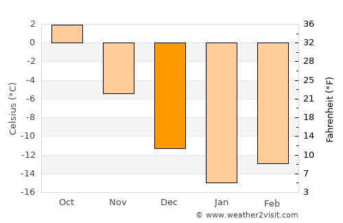 Igra average temperature in December