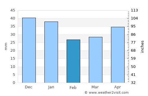 Igra average rain in February