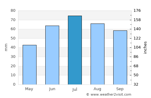 Igra average rain in July