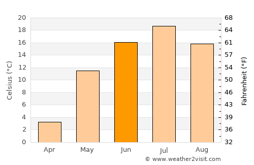Igra average temperature in June