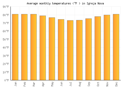 Igreja Nova average temperature chart (Fahrenheit)