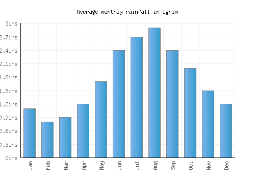 Igrim monthly rainfall chart (inches)
