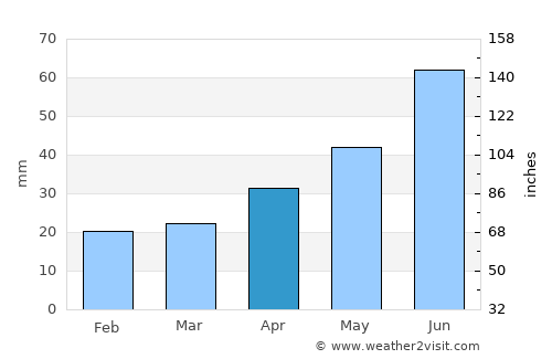 Igrim average rain in April