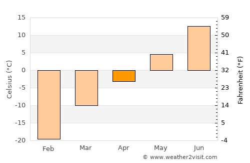 Igrim average temperature in April