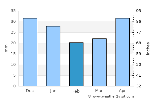 Igrim average rain in February