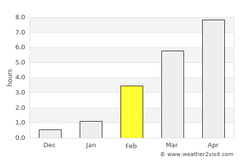 Igrim average rain in February