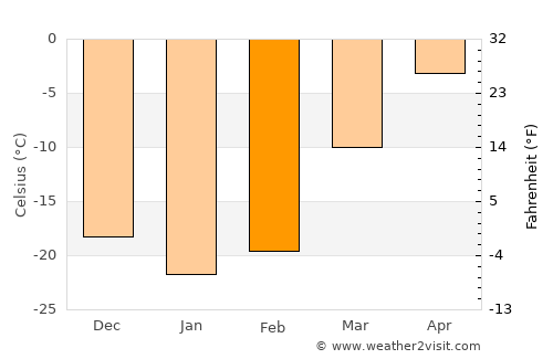 Igrim average temperature in February