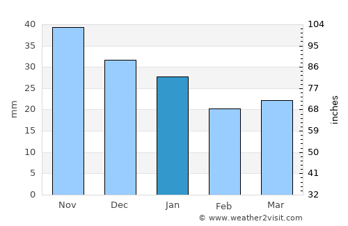 Igrim average rain in January
