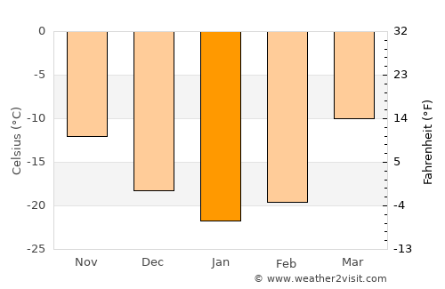 Igrim average temperature in January