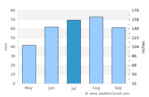 Igrim average rain in July