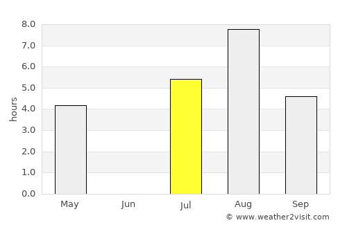 Igrim average rain in July