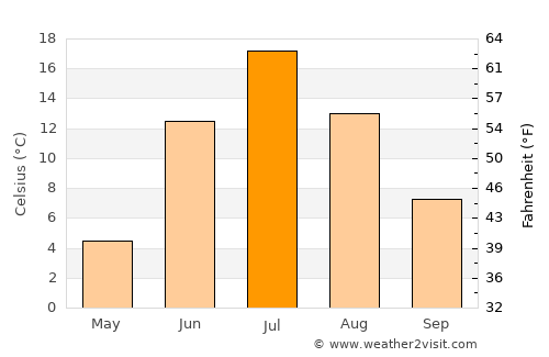 Igrim average temperature in July