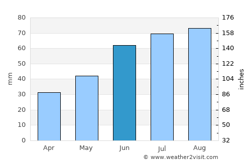 Igrim average rain in June