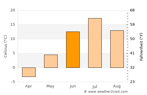 Igrim average temperature in June