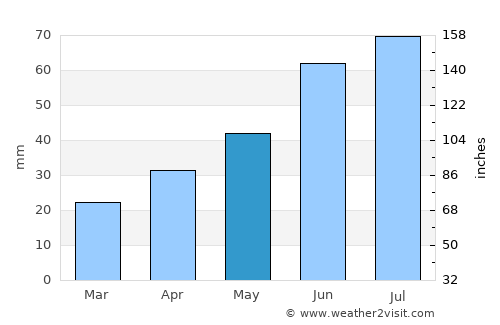 Igrim average rain in May