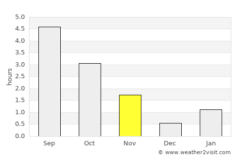 Igrim average rain in November