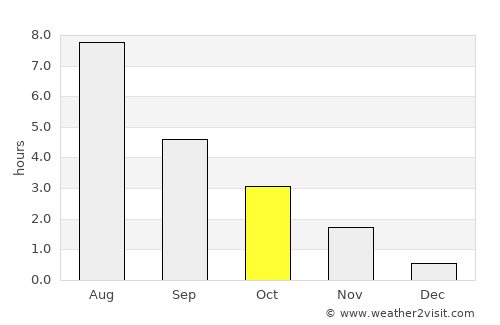 Igrim average rain in October