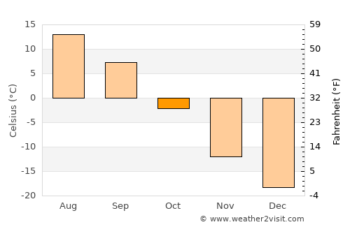 Igrim average temperature in October