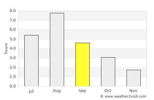 Igrim average rain in September