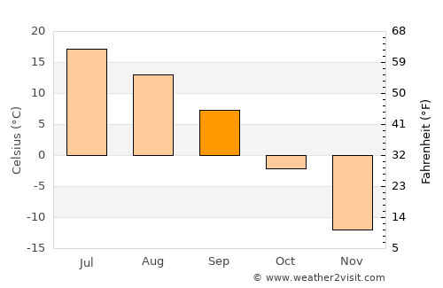 Igrim average temperature in September
