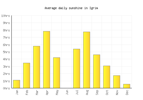 Igrim average daily sunshine chart
