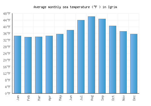 Igrim average sea temperature chart (Fahrenheit)