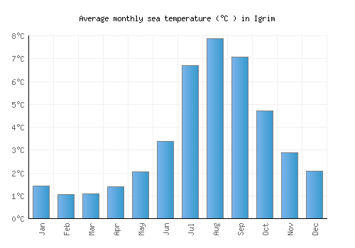 Igrim average sea temperature chart (Celsius)